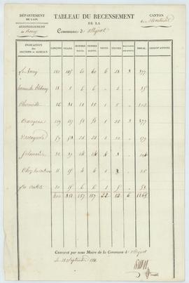 Tableau de recensement par hameau, vue 02.