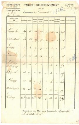 Tableau statistique récapitulatif par hameau.