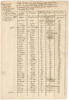 Liste nominative de tous habitants masculins de Journans résidant depuis un an et plus jusqu’à l’...