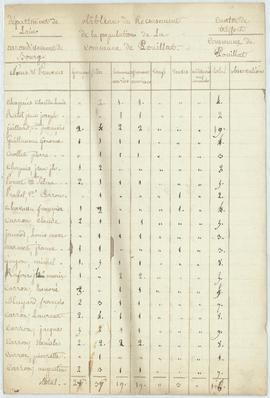 Recensement de la population : liste nominative par hameau, vue 05.