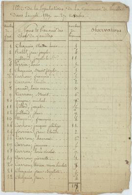 Recensement de la population : liste nominative par hameau, vue 01.