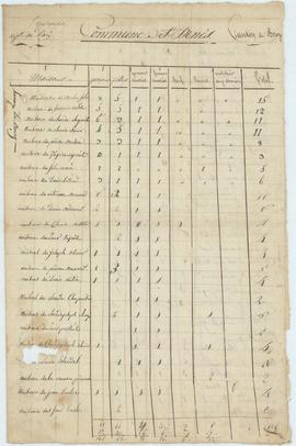 Tableau de la population par maison, vue 01.