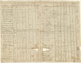 Tableau de la population par maison, vue 02.