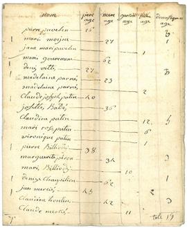 Tableau statistique de la mobilisation pour les Guerres napoléoniennes, vue 01.