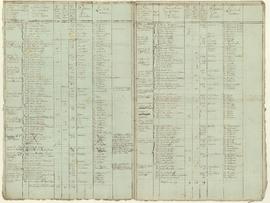 Tableau nominatif des familles et états statistiques du ménage par sections, vue 02.