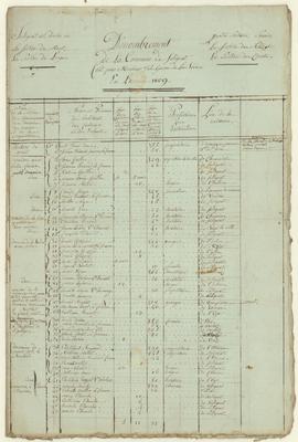 Tableau nominatif des familles et états statistiques du ménage par sections, vue 01.