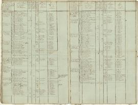 Tableau nominatif des familles et états statistiques du ménage par sections, vue 03.